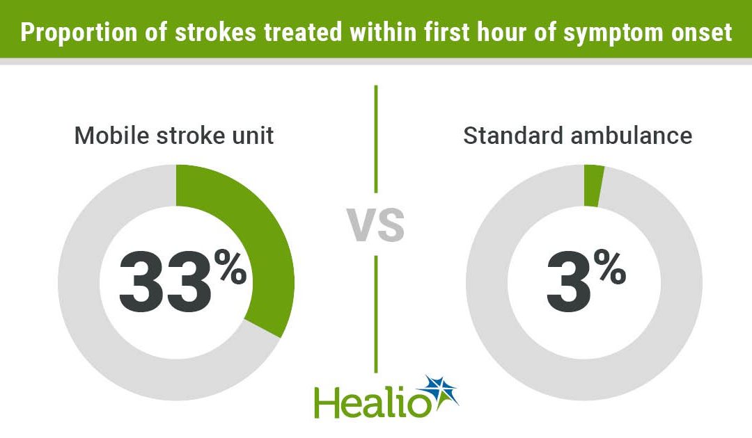 Management by mobile stroke unit led to better functional outcomes vs. standard ambulance