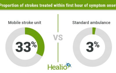Management by mobile stroke unit led to better functional outcomes vs. standard ambulance